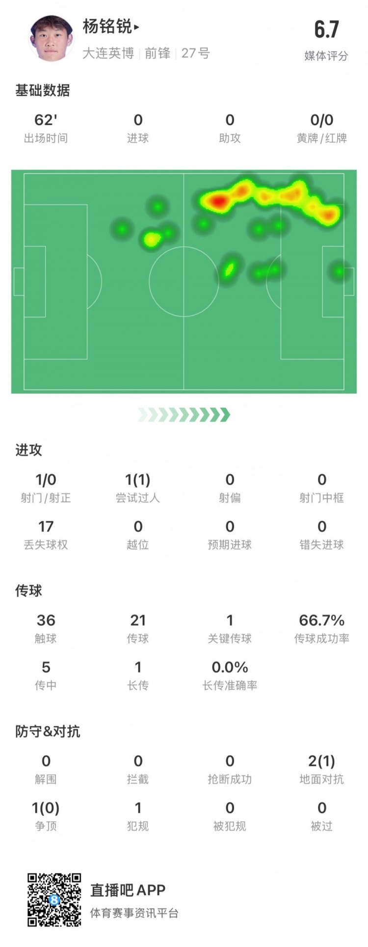 17岁小将杨铭锐中超首秀数据：关键传球1次，丢失球权17次
